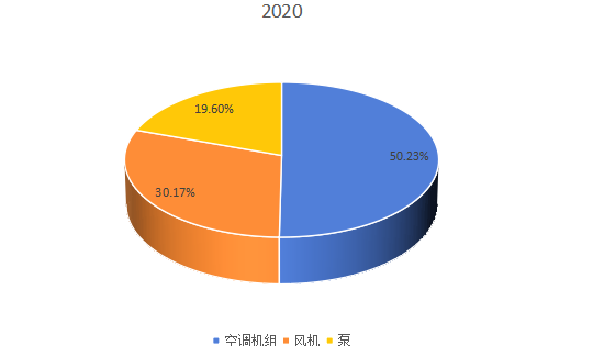 2020年全球市场暖通空调系统用交流变频器主要应用领域消费量市场份额