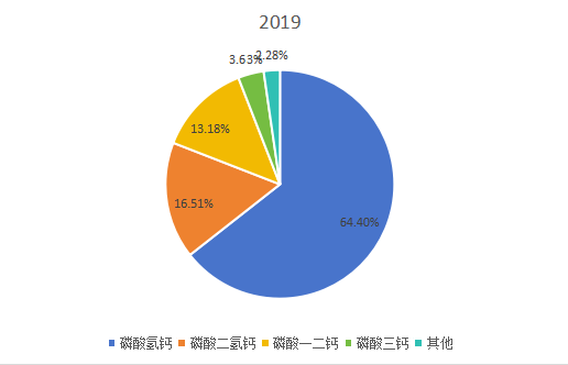 2019年全球不同类型磷酸钙盐产量市场份额