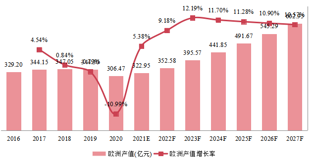 欧洲柴油发电机组产值及增长率 (2016-2027年)