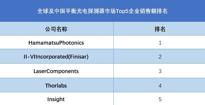 全球及中国平衡光电探测器市场Top5企业销售额排名