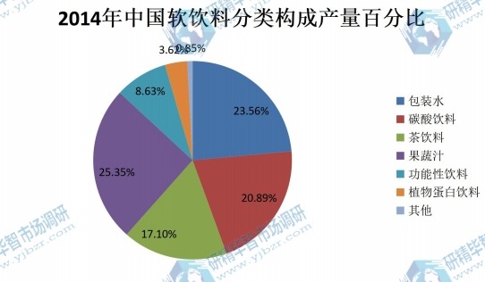 2014年中国软饮料分类构成产量百分比