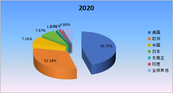 2020年全球主要地区应急电源系统产值市场份额