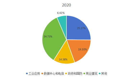 2020年全球市场应急电源系统主要应用领域消费量市场份额