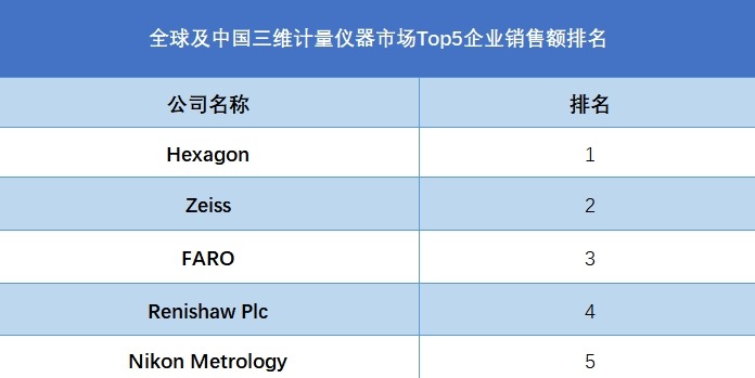 全球及中国三维计量仪器市场Top5企业销售额排名