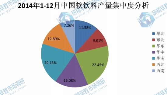 2014年1-12月中国软饮料产量集中度分析