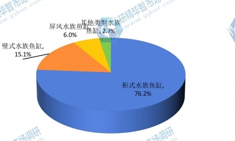 2015年全球不同种类水族鱼缸产量市场份额