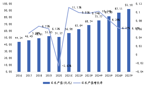 日本市场磁场传感器2016-2027年产值及增长率