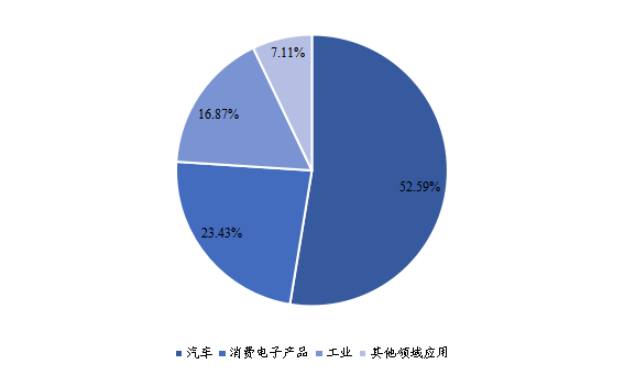 2020年全球市场磁场传感器主要应用领域消费量市场份额