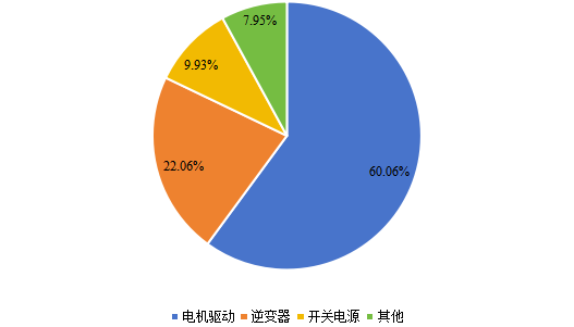 全球2020年IGBT和MOSFET栅极驱动器光耦器不同应用领域消费量市场份额