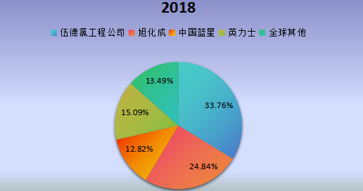 全球市场离子交换膜电解槽主要厂商2018年产值市场份额列表