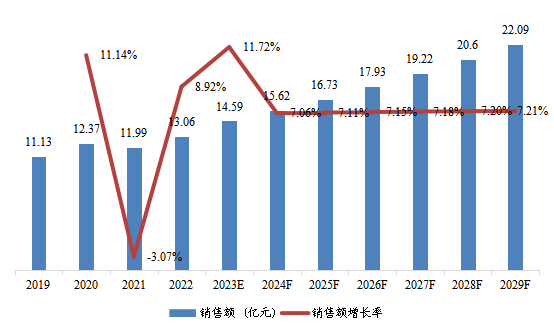 北美核机器人销售额及增长率变动趋势（2019-2029年）