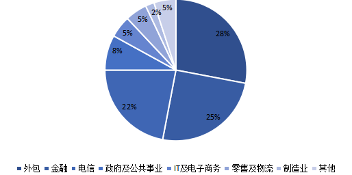 2021年国内呼叫中心应用行业市场占比