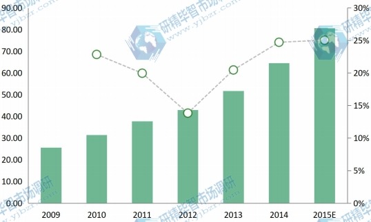 2009年-2014年的制造执行系统在东北地区销售额（百万美元）