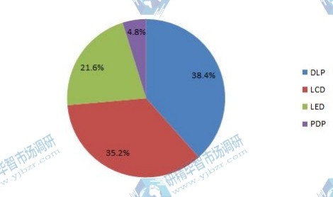 2014年全球电视墙不同类型市场份额