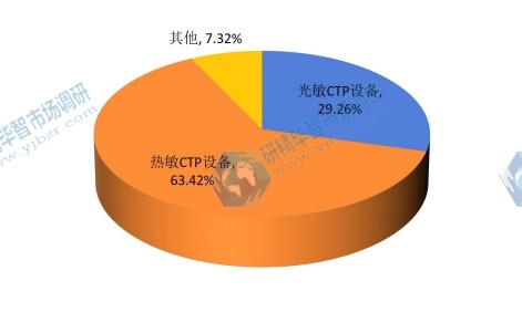 2014年中国不同种类制版设备国内产量市场份额