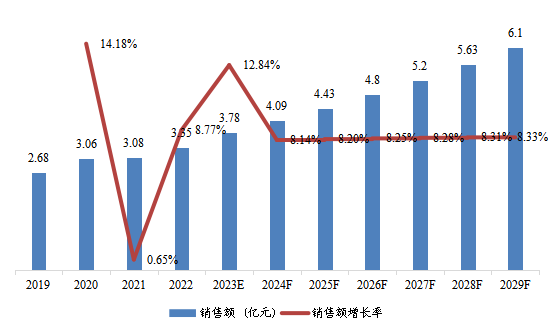 日本核机器人销售额及增长率变动趋势（2019-2029年）