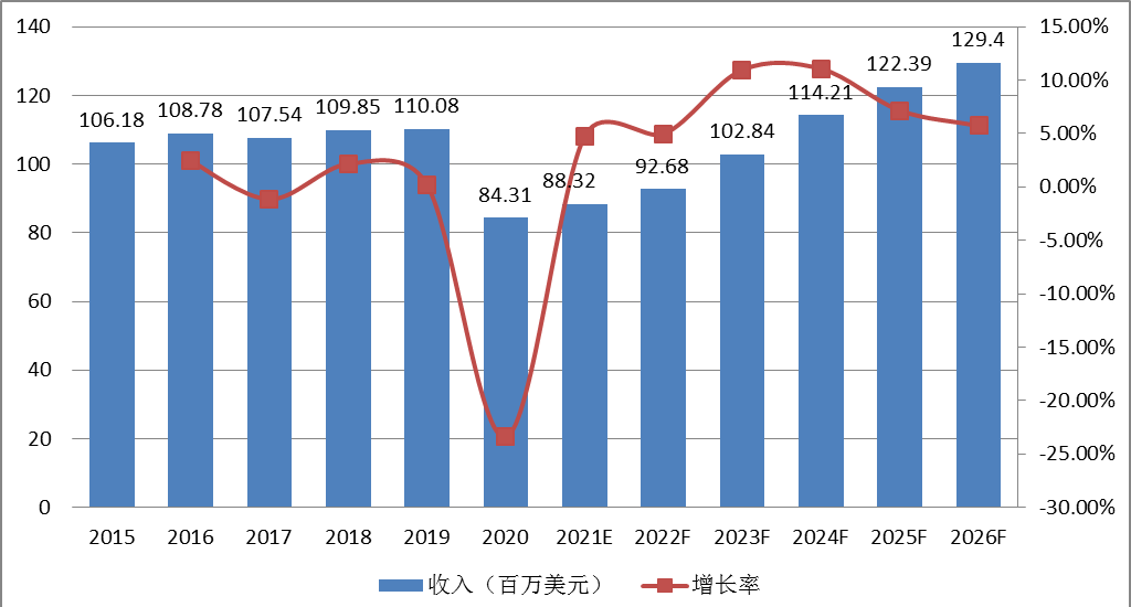 北美3D打印假牙收入及增长率 (2015-2026年)