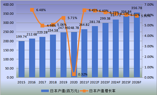 日本市场口腔手术显微镜2015-2026年产值及增长率