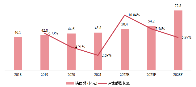 韩国市场油烟机销售额及增长率（2018-2028）