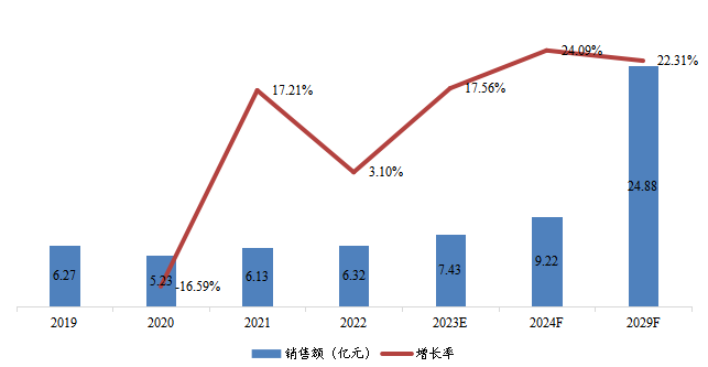 华中地区人造空心玻璃微珠销售额（亿元）及增长率 (2019-2029年)