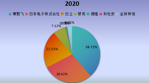 全球市场透射电子显微镜主要厂商2020年产值市场份额列表