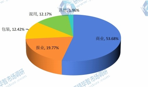 2014年中国不同应用制版设备销量市场份额