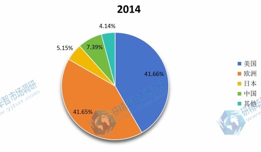 2014年颜料箔烫金纸国际市场产量份额