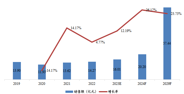 华南地区人造空心玻璃微珠销售额（亿元）及增长率 (2019-2029年)