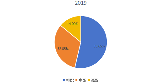 2019年全球不同类型口腔手术显微镜产量市场份额