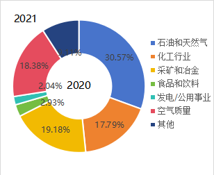 2020年全球危化气体检测仪表下游行业分布