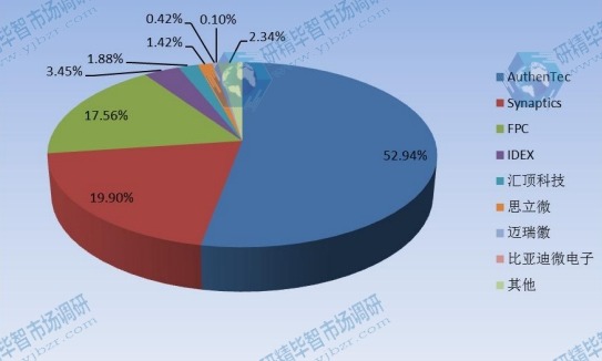 2015E指纹识别模组全球生产企业产量份额