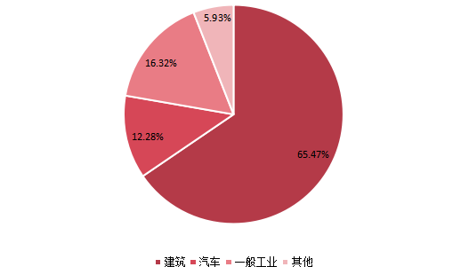 全球2021年硅烷改性聚醚不同应用领域消费量市场份额