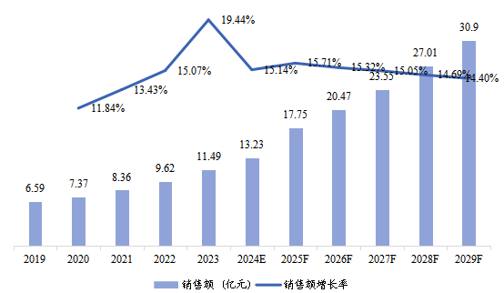 中国市场OBD2 汽车解码器销售额及增长率(2019-2029年)