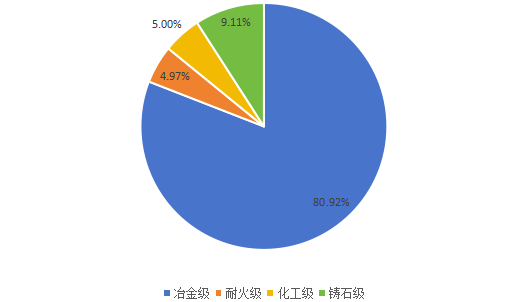 2020年中西亚不同类型铬铁矿产量市场份额