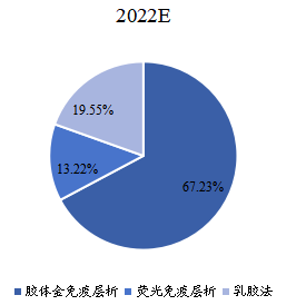 2022年不同类型市场规模占比