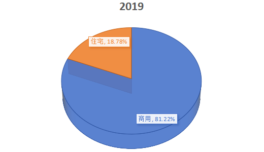 中国2019年地毯不同应用领域销售额份额