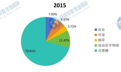 中国2015年产量市场份额按照应用细分