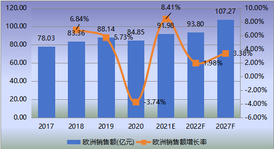 欧洲危化气体检测仪表销售额（亿元）及增长率 (2017-2027年)