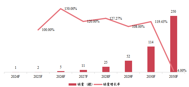 韩国氨燃料船销量及增长率 (2024-2050年)