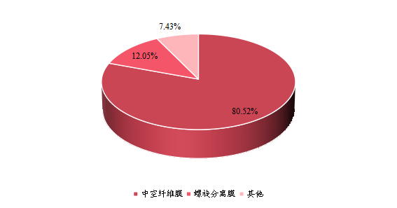 2021年全球不同类型聚合物气体分离膜产量市场份额