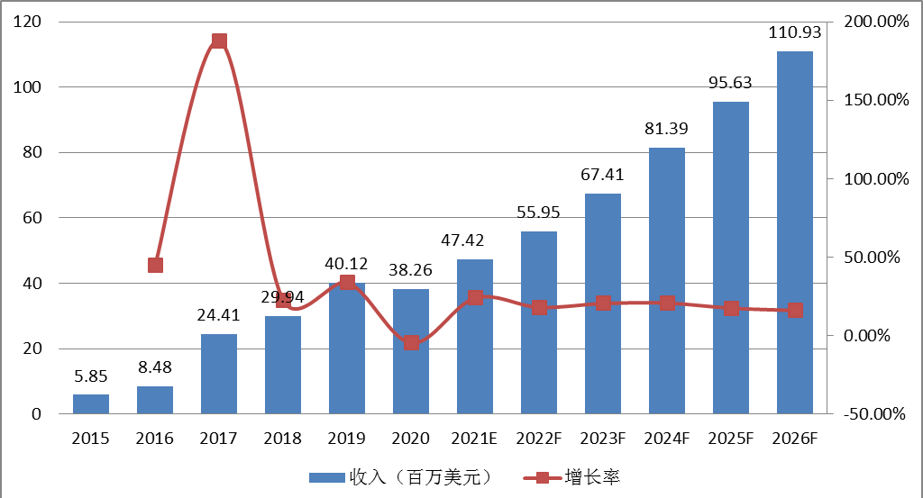 中国3D打印假牙收入及增长率 (2015-2026年)