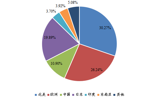 2022年全球主要地区线栅偏振片（WGP）销售收入市场份额