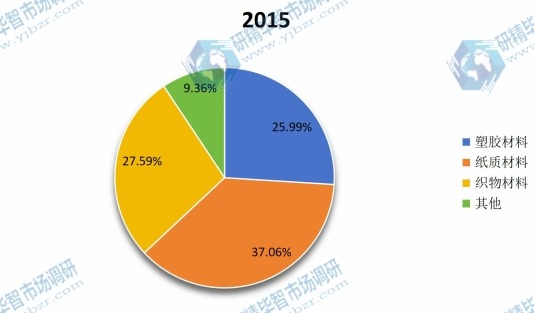 2015年中国颜料箔烫金纸应用消费市场份额