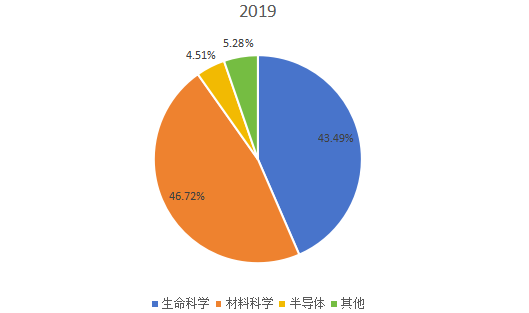 全球2019年透射电子显微镜不同应用领域消费量市场份额