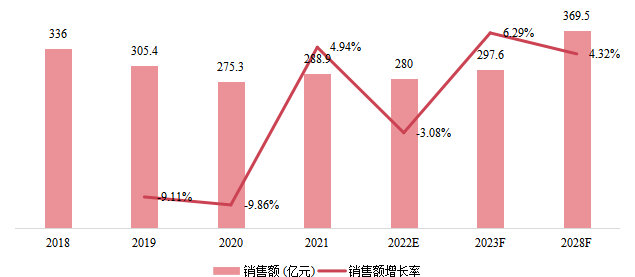 中国市场油烟机销售额及增长率（2018-2028）