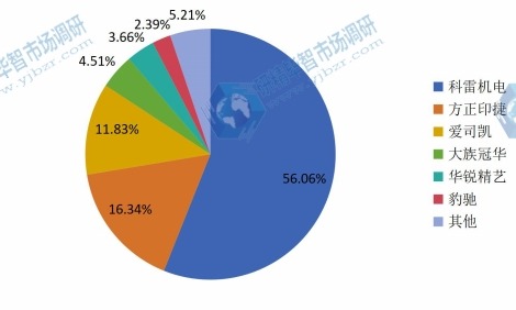 2015年中国制版设备销量市场份额