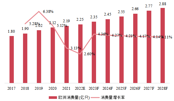 欧洲市场IGBT和MOSFET栅极驱动器光耦器消费量、增长率及发展预测（2017-2028年）