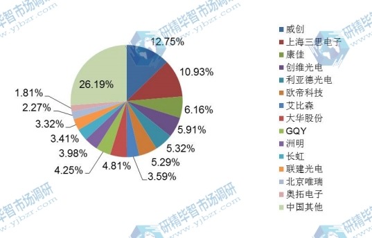 2014年中国主流企业产值份额一览