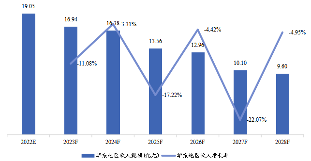 华东地区COVID-19抗原快速检测试剂盒收入及增长率（2022-2028）&（亿元）