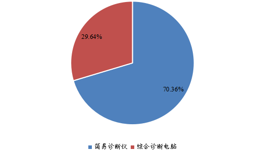 全球2022年OBD2 汽车解码器不同分类消费量市场份额